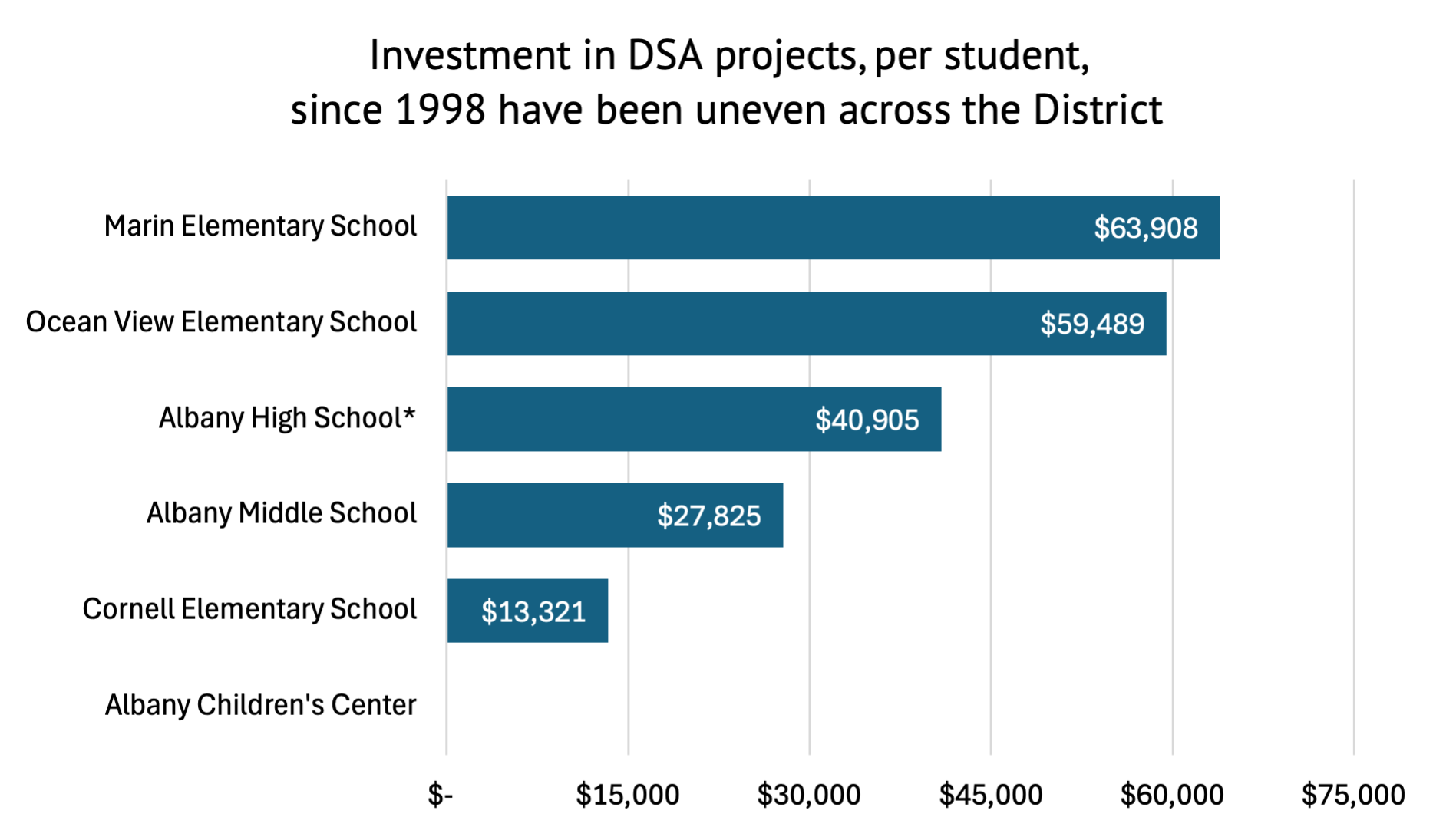 Graph showing that, per student, investments in different campuses have been varied with Marin and Ocean View receiving more funding for facilities since 1998 than other campuses and Cornell and Albany Children's Center receiving significantly less.